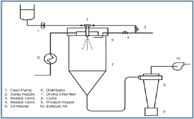 Fig. 1—Spray drying process flow diagram. Illustration courtesy of K. Hsu, McCormick & Co.