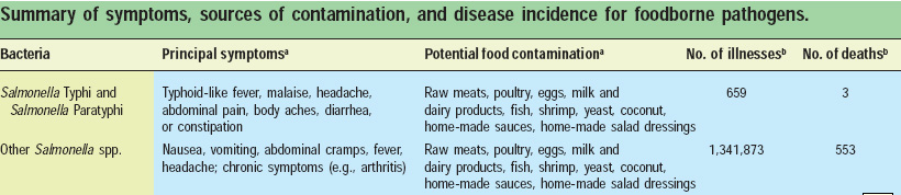 Summary of symptoms, sources of contamination, and disease incidence for foodborne pathogens.