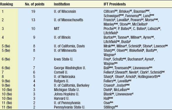 Table 1—Leading sources of education of IFT presidents