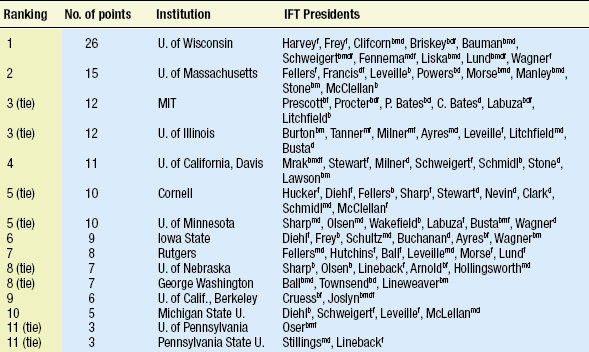 Table 3—Leading sources of education and employment of IFT presidents