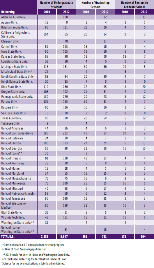 Tracking U.S. Food Science Students. The number of food science majors continued to climb in 2012. From Opus International, 2010, 2012