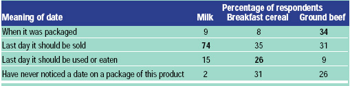 Table 2 Consumer understanding of freshness dates on various products. From OTA (1979). Percentages in boldface indicate correct answers