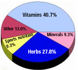 Fig. 2—1997 U.S. Nutrition Industry Dietary Supplement Product Categories. Adapted from Anonymous (1998) 