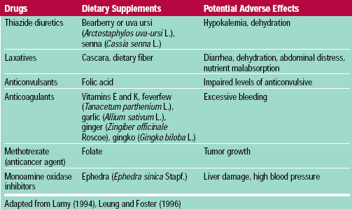 Table 4 Potential Drug-Dietary Supplement Interactions