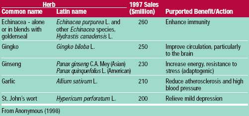 Table 5 Most Popular Herbs in the U. S. and Their Purported Benefits