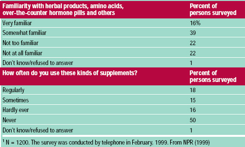 Table 6 1999 National Public Radio, Kaiser Family Foundation, Harvard Kennedy School of Government Survey on Americans and Dietary Supplements1