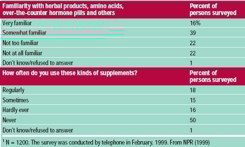 Table 6 1999 National Public Radio, Kaiser Family Foundation, Harvard Kennedy School of Government Survey on Americans and Dietary Supplements1