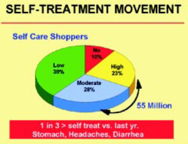 Fig. 1 SELF-TREATMENT MOVEMENT