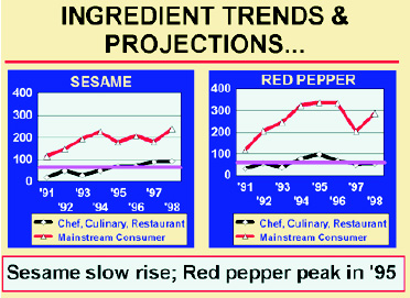 Fig. 2 INGREDIENT TRENDS & PROJECTIONS...