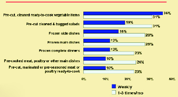 Fig. 3 MOST USED SUPERMARKET MEAL SOLUTIONS