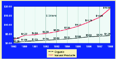 Fig. 4 ORGANIC & NATURAL FOOD SALES (all channels)