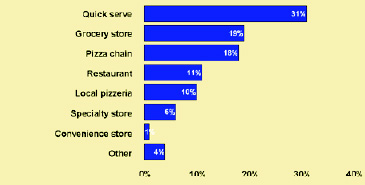 Fig. 5 WHERE HMR CONSUMED AT-HOME PURCHASED MOST OFTEN