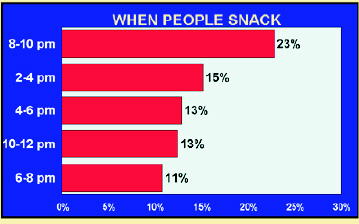 Fig. 6 FREE-STYLE EATING