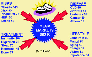 Fig. 7 NUTRACEUTICAL SUB-MARKETS