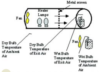 Fig. 1—Experimental setup for analyzing a food dryer