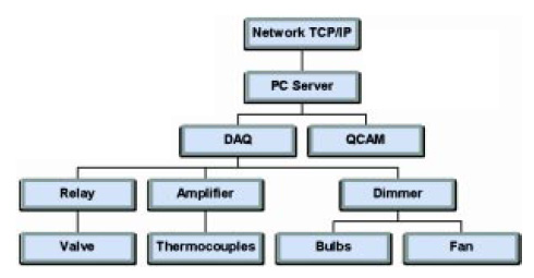 Fig. 2—Hardware connections for the experiment