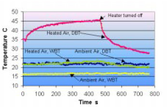 Fig. 9—Data collected via the Internet-assisted experiment