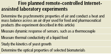 Table 1 Five planned remote-controlled Internet-assisted laboratory experiments 