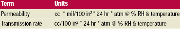 Table 1 Units used to express permeability and transmission rate