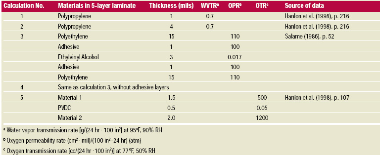 Table-3 Data used for calculations