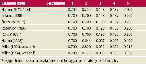 Table-5 Predicted permeability for each equation and each calculation