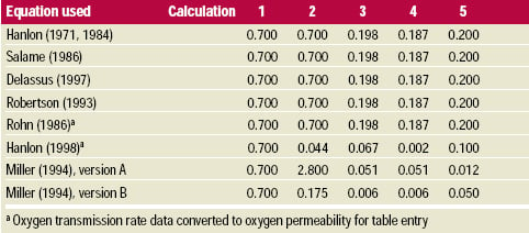 Table-5 Predicted permeability for each equation and each calculation