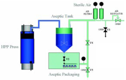 Fig. 5—Semicontinuous HPP system with aseptic tank and aseptic packaging