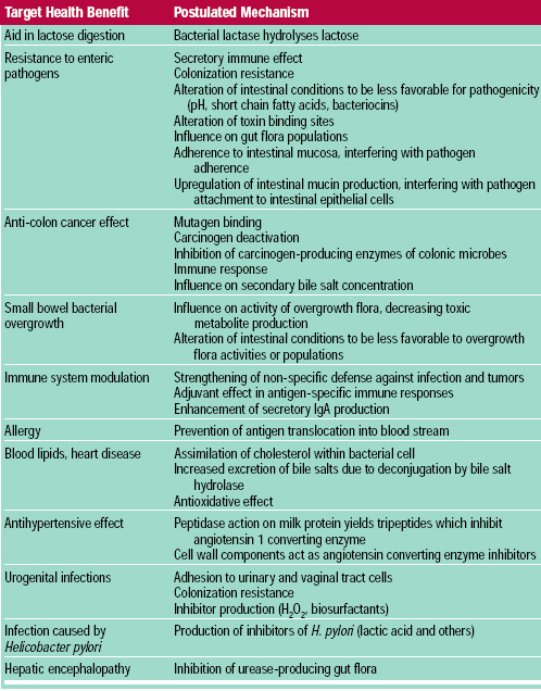 Table 2 Potential and established effects of probiotic bacteria (adapted from Sanders and Huis in’t Veld, 1999)