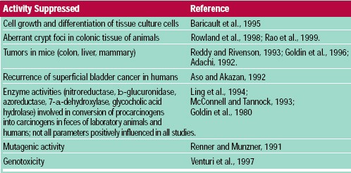 Table 3 Activities of probiotics or probiotic-containing products that may play a role in reducing risk of cancer