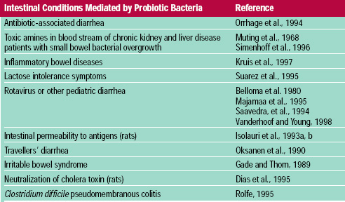 Table 4 Targets and postulated mechanisms of probiotic influence on abnormal gastrointestinal conditions. Many studies were designed as pilot studies (small numbers of subjects, not blinded) and results have not been confirmed in large trials