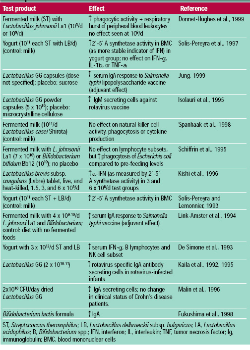 Table 5 Immune effects evoked by probiotic bacteria or yogurt in immunocompetent humans