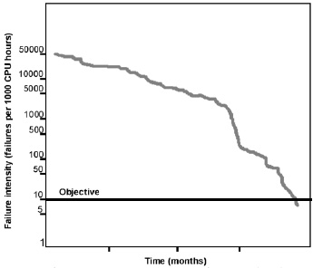 Fig. 1—Software reliability testing. Adapted from Musa (1989)