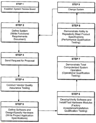 Fig. 3—Modified life-cycle approach. From McKinstry et al. (1994)