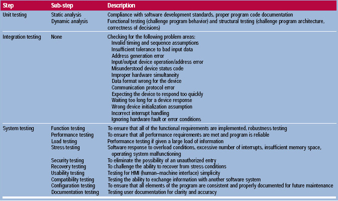 Table 1 Software testing steps