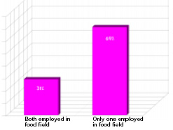 Both partners in 23% of the households have food-science–related degrees, but in only 31% of the households are both partners employed in the food field