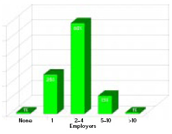 Most respondents have worked for more than one employer