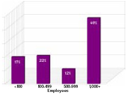 About half of the respondents work for companies with more than 1,000 employees