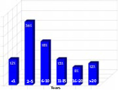 Almost half of the respondents have worked for their employer for less than 6 years
