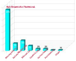 Most respondents (69%) work in the R&D/Scientific/Technical category