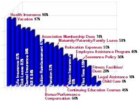 Most employers provide the basic benefits