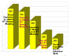 Most employers give their employees travel expenses and time to attend the IFT Annual Meeting