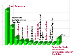 Almost half of the respondents work for food/beverage manufacturers/processors