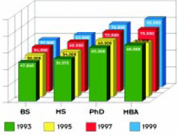 Median salaries have increased for all degree levels