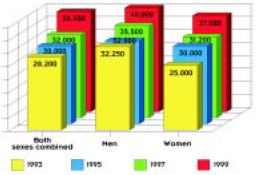 Starting salaries have increased for both men and women