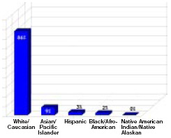 Members are predominantly white