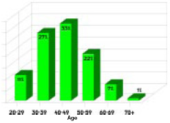 Members are predominantly under 50 years of age