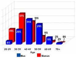 Women tend to be younger than men