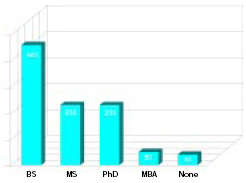 Half of the respondents have advanced degrees