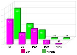 More of the men than the women have advanced degrees