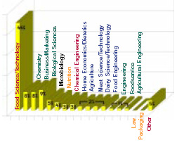 Food science and technology is the most popular degree